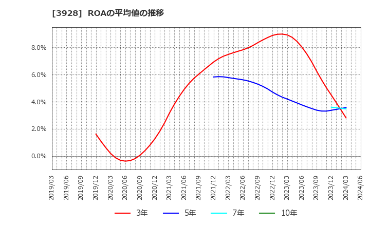 3928 (株)マイネット: ROAの平均値の推移