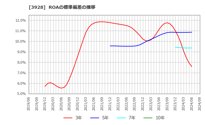 3928 (株)マイネット: ROAの標準偏差の推移