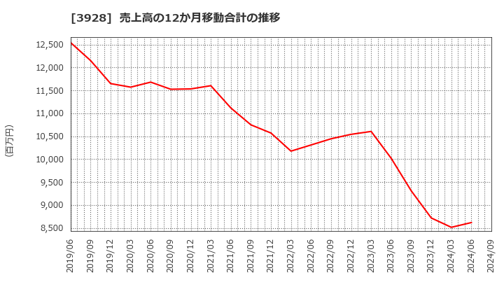 3928 (株)マイネット: 売上高の12か月移動合計の推移