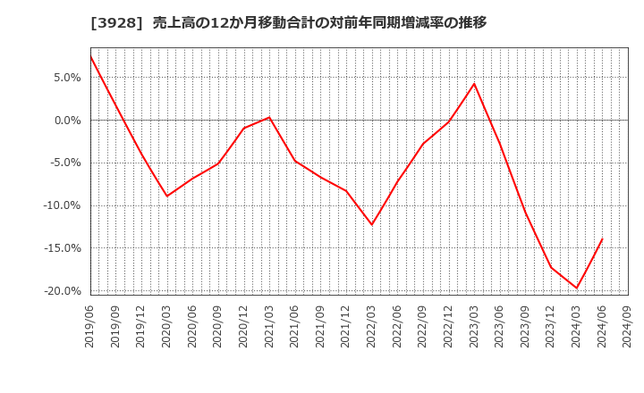 3928 (株)マイネット: 売上高の12か月移動合計の対前年同期増減率の推移