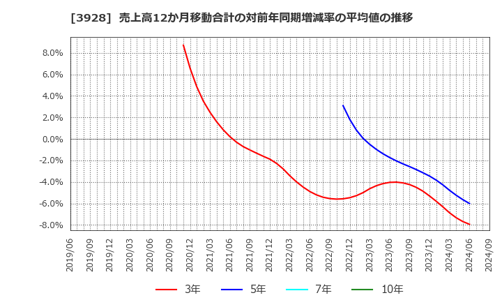 3928 (株)マイネット: 売上高12か月移動合計の対前年同期増減率の平均値の推移