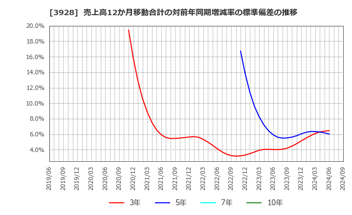 3928 (株)マイネット: 売上高12か月移動合計の対前年同期増減率の標準偏差の推移