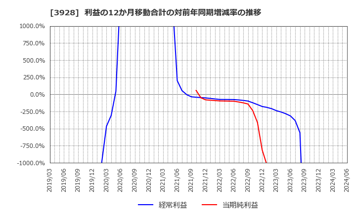 3928 (株)マイネット: 利益の12か月移動合計の対前年同期増減率の推移