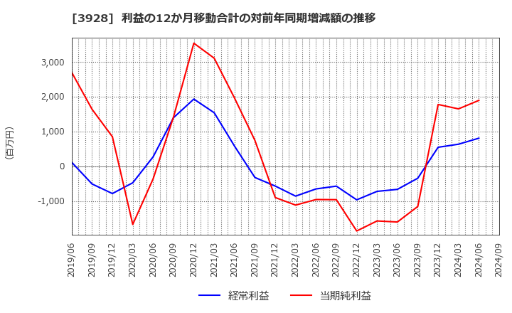 3928 (株)マイネット: 利益の12か月移動合計の対前年同期増減額の推移