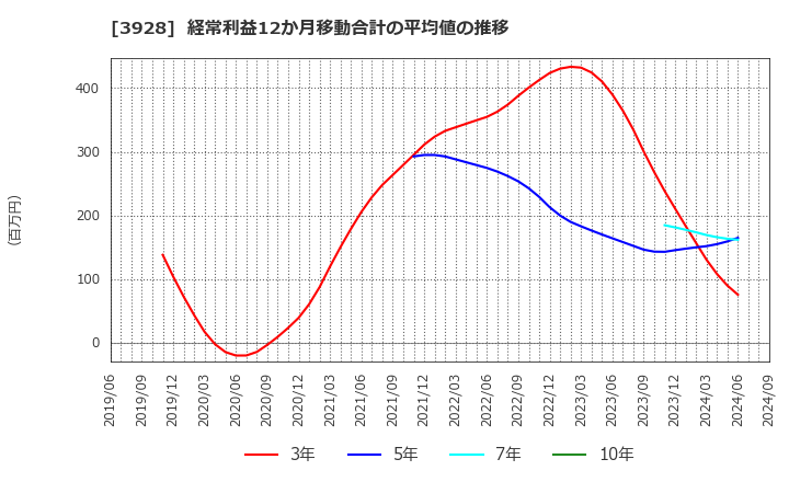 3928 (株)マイネット: 経常利益12か月移動合計の平均値の推移