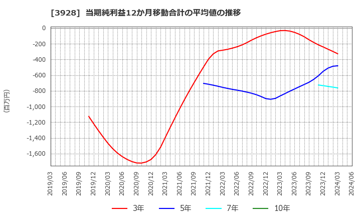 3928 (株)マイネット: 当期純利益12か月移動合計の平均値の推移