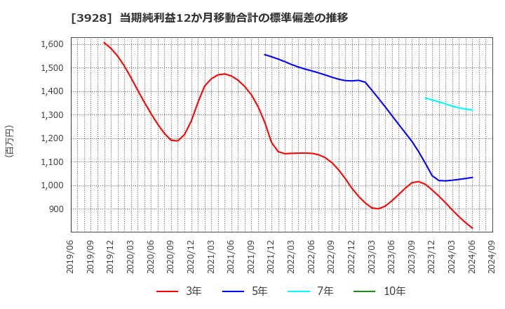 3928 (株)マイネット: 当期純利益12か月移動合計の標準偏差の推移