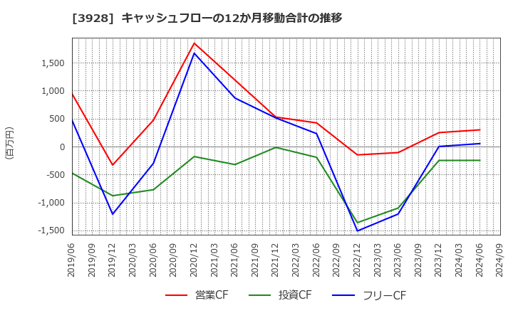 3928 (株)マイネット: キャッシュフローの12か月移動合計の推移