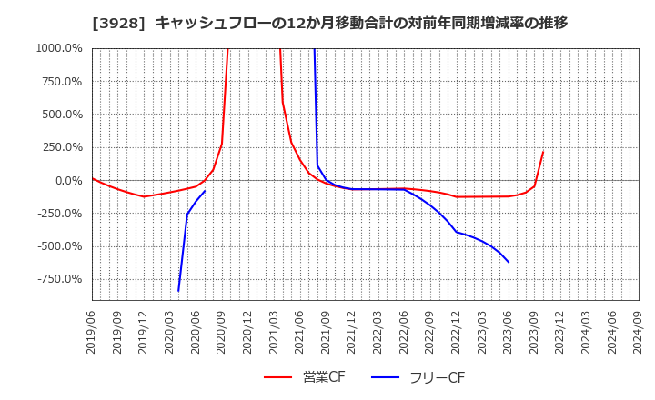 3928 (株)マイネット: キャッシュフローの12か月移動合計の対前年同期増減率の推移