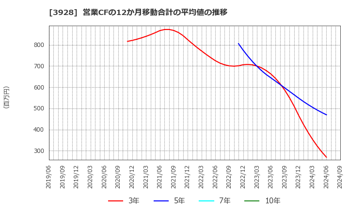 3928 (株)マイネット: 営業CFの12か月移動合計の平均値の推移