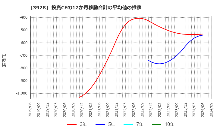 3928 (株)マイネット: 投資CFの12か月移動合計の平均値の推移