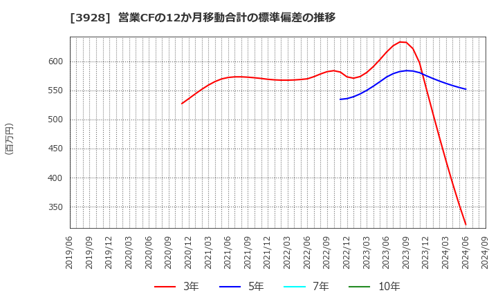 3928 (株)マイネット: 営業CFの12か月移動合計の標準偏差の推移