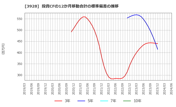 3928 (株)マイネット: 投資CFの12か月移動合計の標準偏差の推移