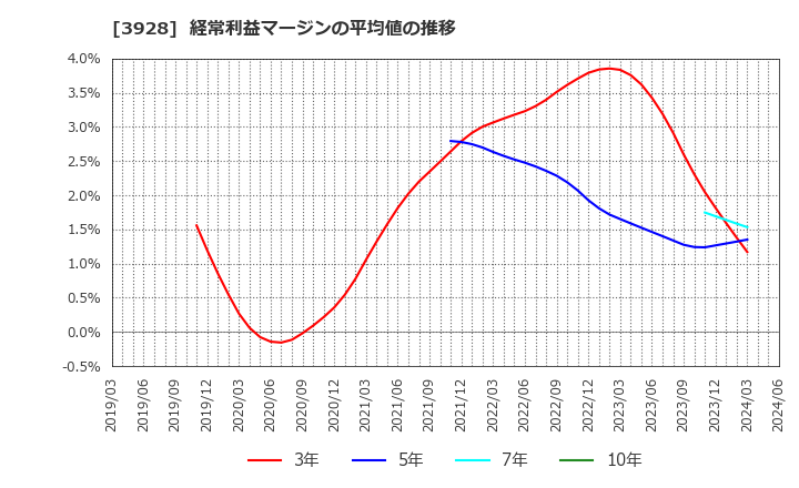 3928 (株)マイネット: 経常利益マージンの平均値の推移