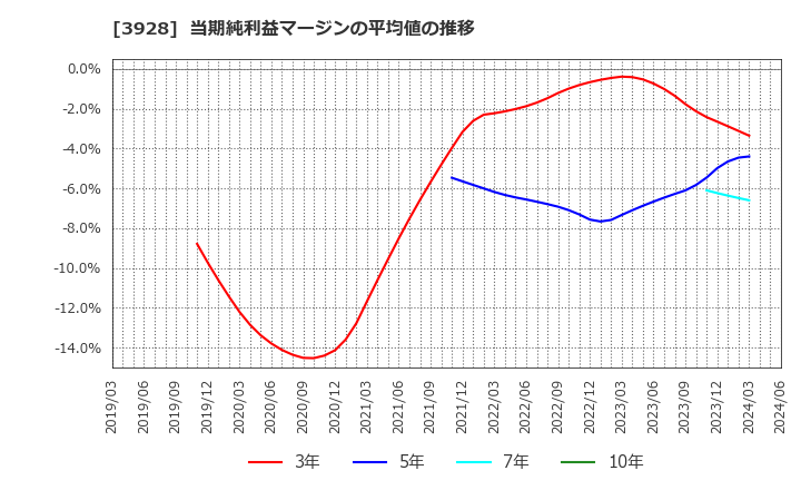 3928 (株)マイネット: 当期純利益マージンの平均値の推移