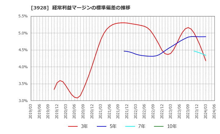 3928 (株)マイネット: 経常利益マージンの標準偏差の推移