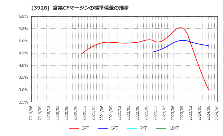 3928 (株)マイネット: 営業CFマージンの標準偏差の推移