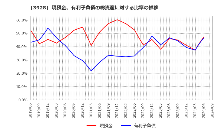 3928 (株)マイネット: 現預金、有利子負債の総資産に対する比率の推移