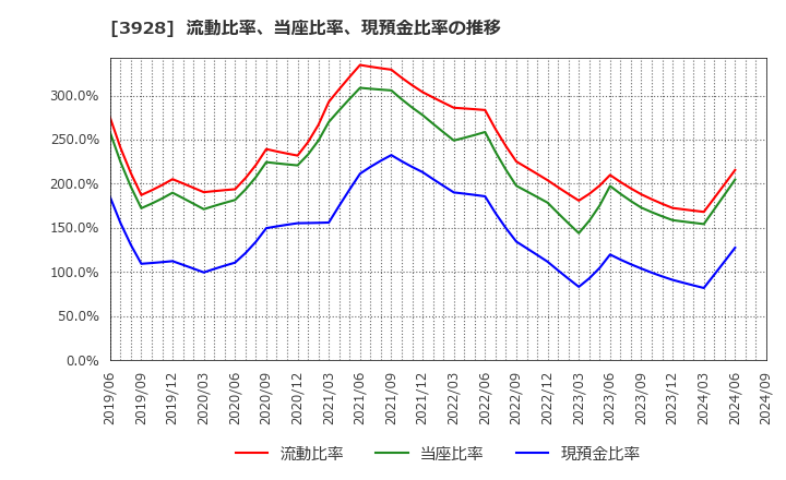 3928 (株)マイネット: 流動比率、当座比率、現預金比率の推移