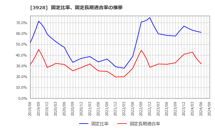 3928 (株)マイネット: 固定比率、固定長期適合率の推移