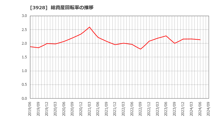 3928 (株)マイネット: 総資産回転率の推移