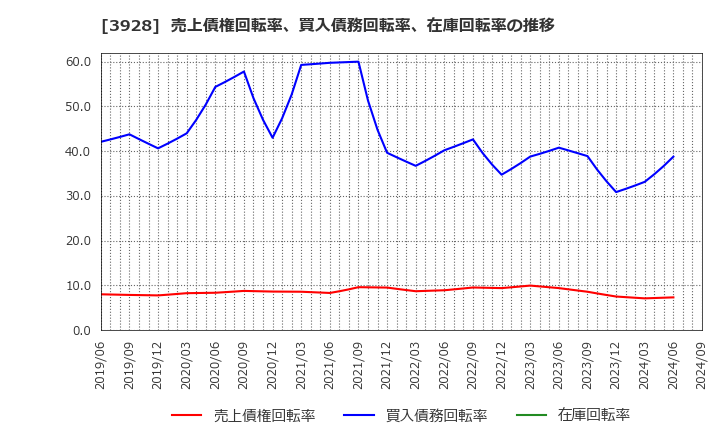 3928 (株)マイネット: 売上債権回転率、買入債務回転率、在庫回転率の推移