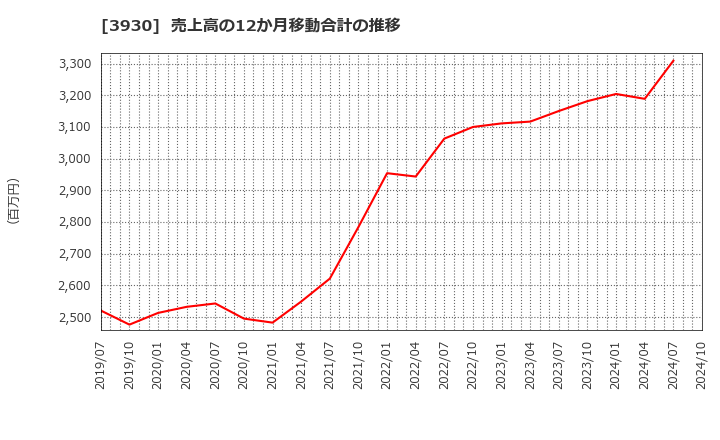 3930 (株)はてな: 売上高の12か月移動合計の推移