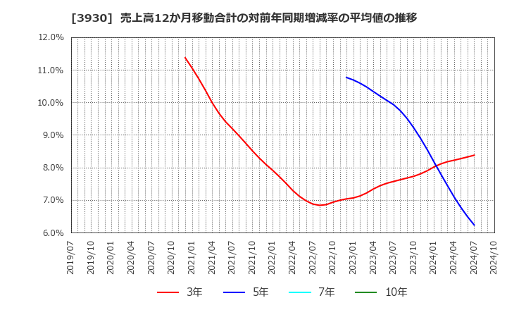 3930 (株)はてな: 売上高12か月移動合計の対前年同期増減率の平均値の推移