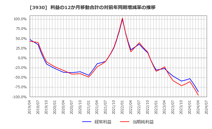 3930 (株)はてな: 利益の12か月移動合計の対前年同期増減率の推移