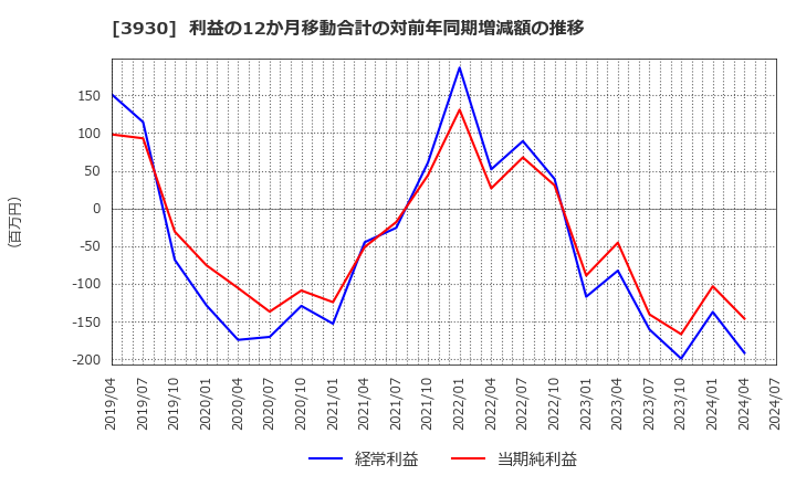 3930 (株)はてな: 利益の12か月移動合計の対前年同期増減額の推移