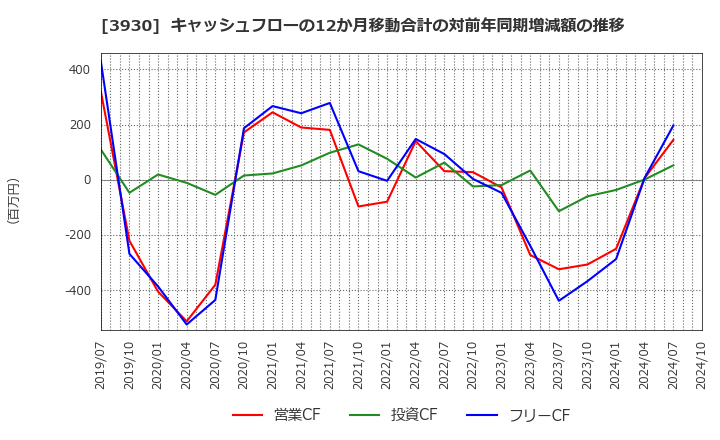 3930 (株)はてな: キャッシュフローの12か月移動合計の対前年同期増減額の推移