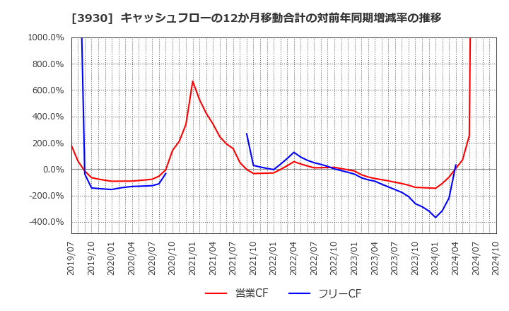 3930 (株)はてな: キャッシュフローの12か月移動合計の対前年同期増減率の推移