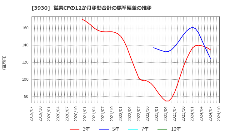 3930 (株)はてな: 営業CFの12か月移動合計の標準偏差の推移