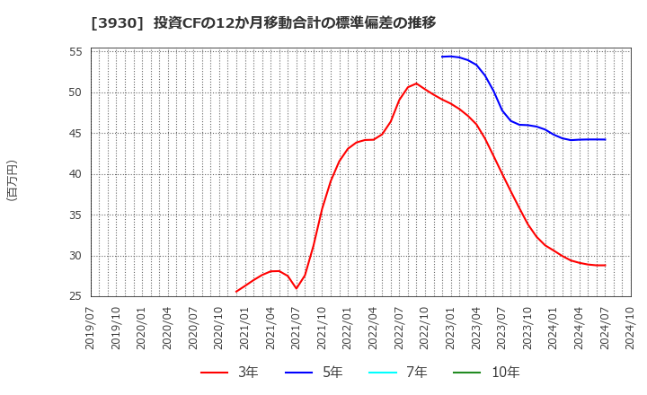 3930 (株)はてな: 投資CFの12か月移動合計の標準偏差の推移