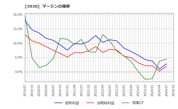 3930 (株)はてな: マージンの推移