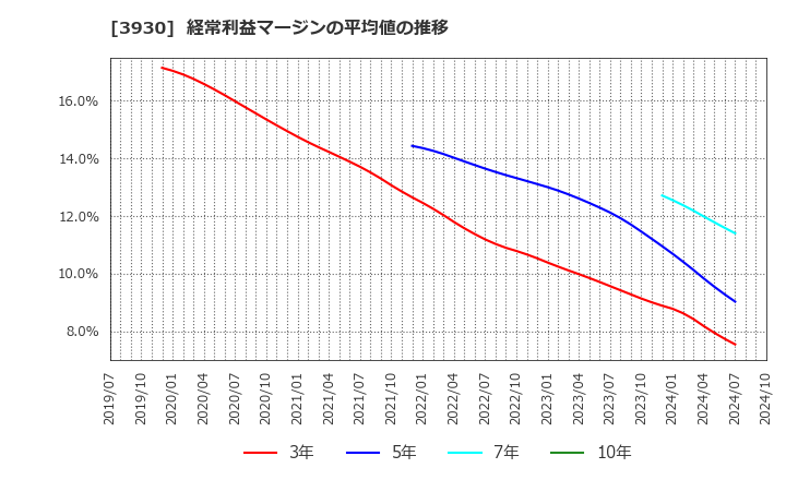 3930 (株)はてな: 経常利益マージンの平均値の推移