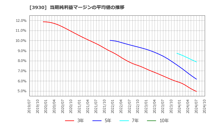 3930 (株)はてな: 当期純利益マージンの平均値の推移