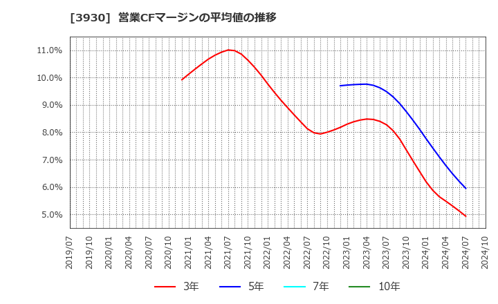 3930 (株)はてな: 営業CFマージンの平均値の推移