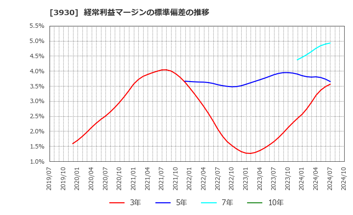 3930 (株)はてな: 経常利益マージンの標準偏差の推移