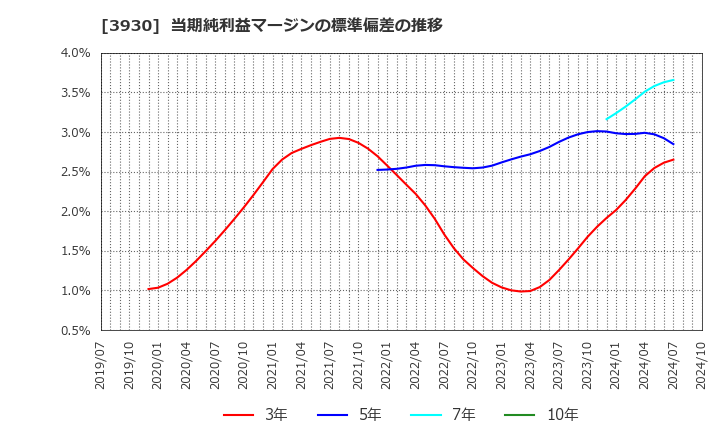 3930 (株)はてな: 当期純利益マージンの標準偏差の推移