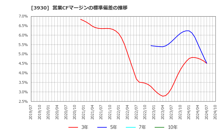 3930 (株)はてな: 営業CFマージンの標準偏差の推移