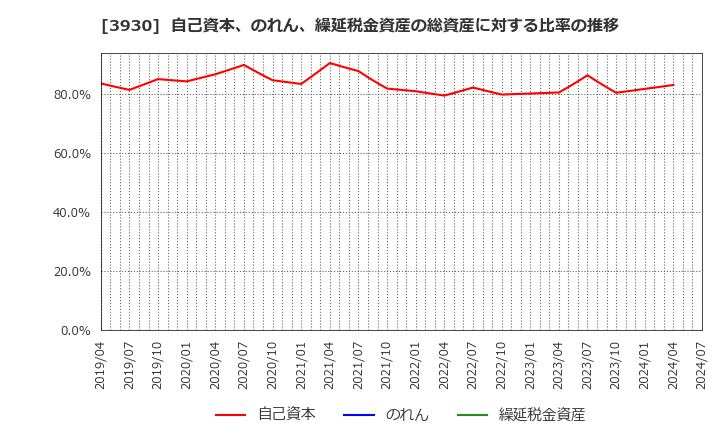 3930 (株)はてな: 自己資本、のれん、繰延税金資産の総資産に対する比率の推移