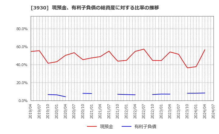 3930 (株)はてな: 現預金、有利子負債の総資産に対する比率の推移