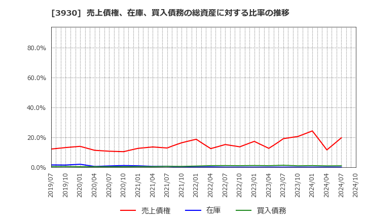 3930 (株)はてな: 売上債権、在庫、買入債務の総資産に対する比率の推移