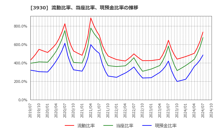 3930 (株)はてな: 流動比率、当座比率、現預金比率の推移