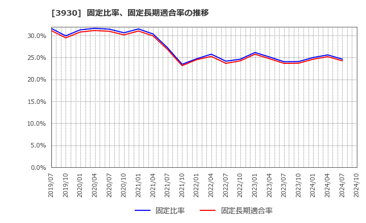 3930 (株)はてな: 固定比率、固定長期適合率の推移