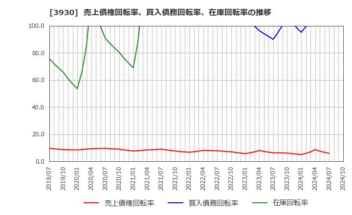 3930 (株)はてな: 売上債権回転率、買入債務回転率、在庫回転率の推移