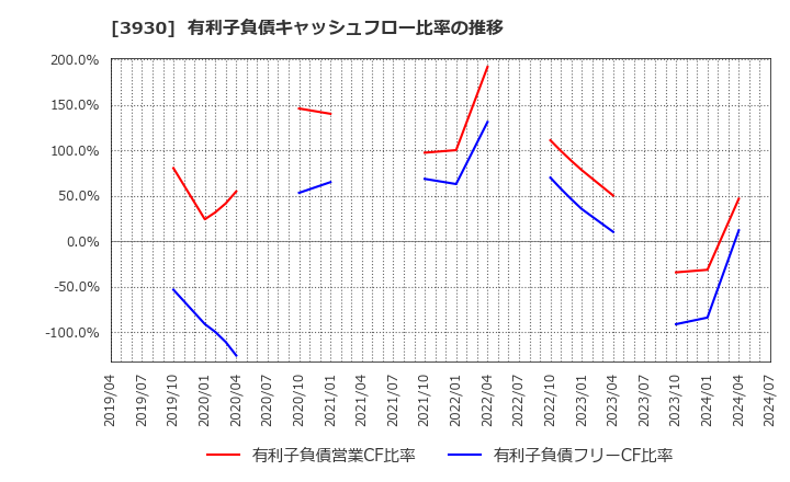 3930 (株)はてな: 有利子負債キャッシュフロー比率の推移