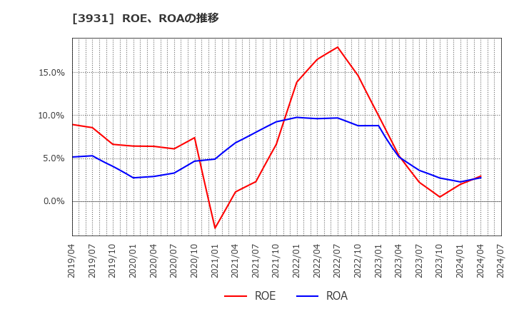 3931 (株)バリューゴルフ: ROE、ROAの推移