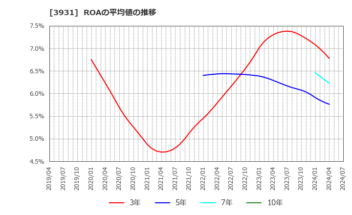 3931 (株)バリューゴルフ: ROAの平均値の推移